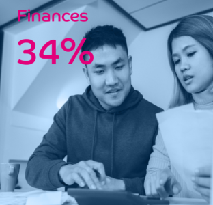 Finances 34%