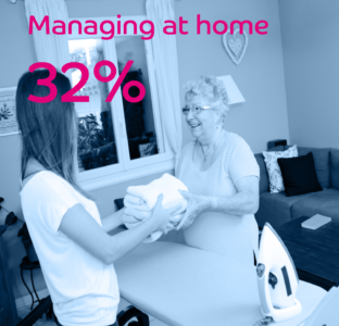 Managing at home 32%